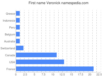 Given name Veronick