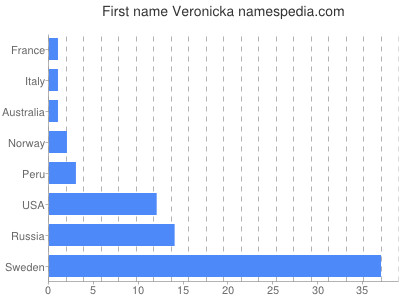 Given name Veronicka