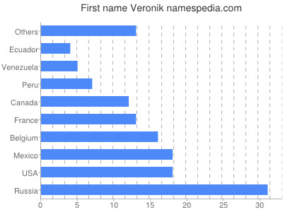 Given name Veronik