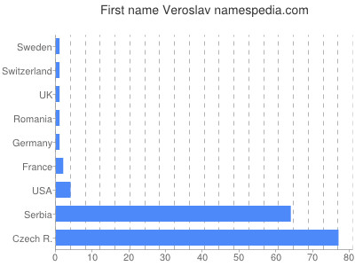 Given name Veroslav