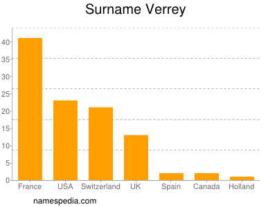 Surname Verrey