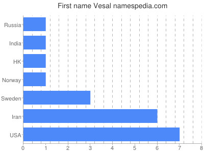 Given name Vesal