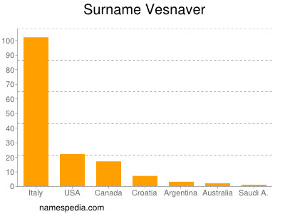Surname Vesnaver