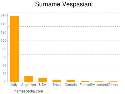 Surname Vespasiani