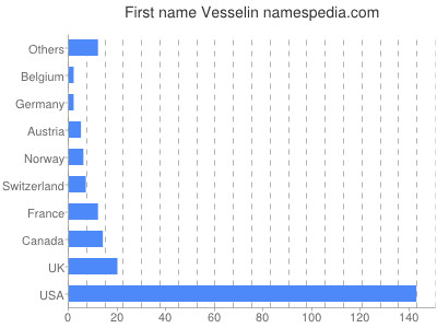 Given name Vesselin