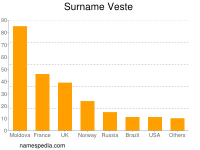 Surname Veste