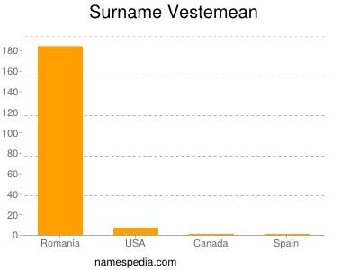 Surname Vestemean