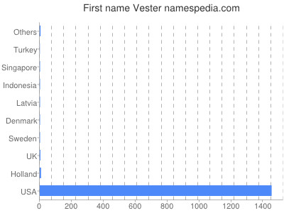 Given name Vester