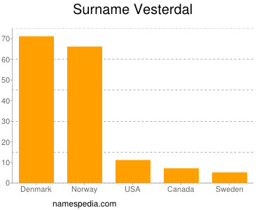 Surname Vesterdal
