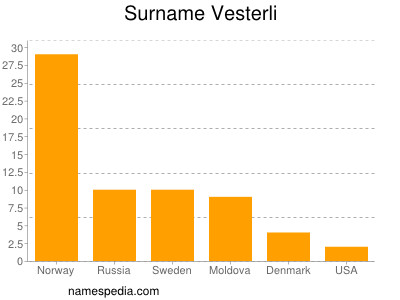 Surname Vesterli