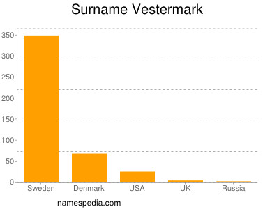 Surname Vestermark