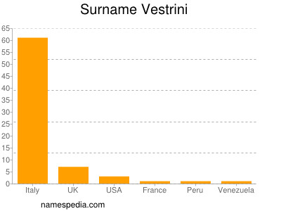 Surname Vestrini