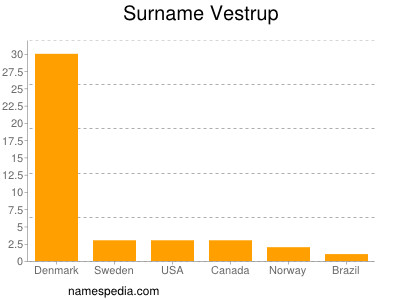 Surname Vestrup