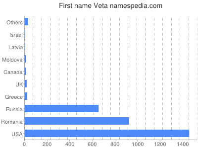Given name Veta