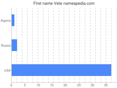 Given name Vete