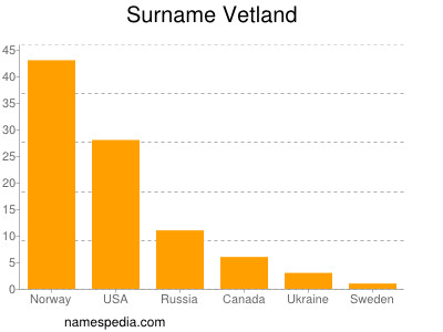 Surname Vetland