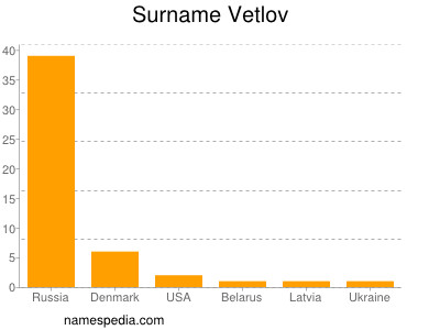 Surname Vetlov