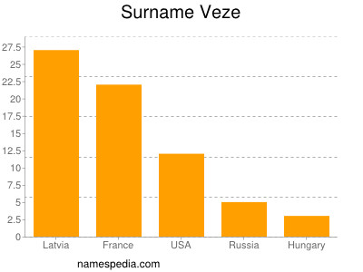 Surname Veze
