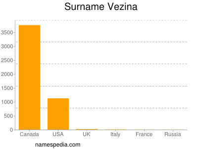 Surname Vezina