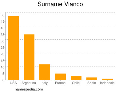 Surname Vianco