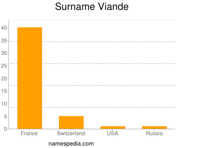 Surname Viande