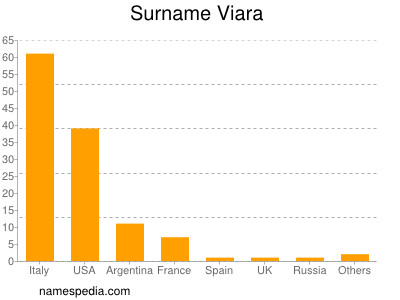 Surname Viara