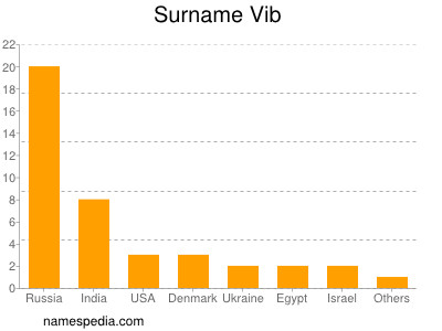 Surname Vib