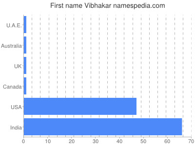 Given name Vibhakar