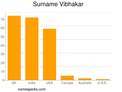 Surname Vibhakar