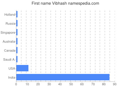 Given name Vibhash