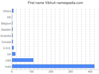 Given name Vibhuti