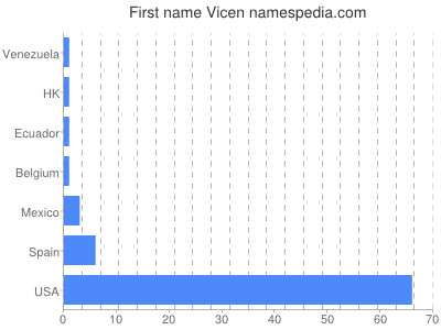 Given name Vicen