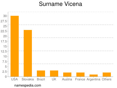 Surname Vicena
