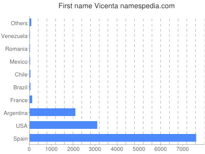 Given name Vicenta