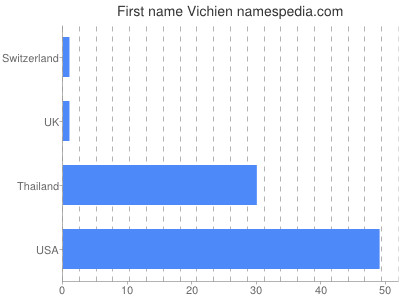 Given name Vichien
