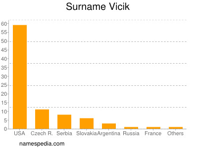 Surname Vicik