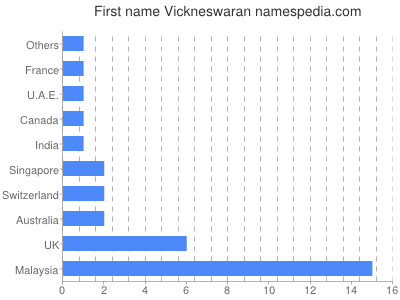 Given name Vickneswaran