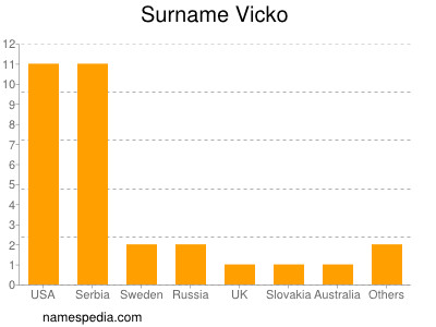 Surname Vicko