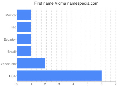Given name Vicma