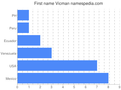 Given name Vicman