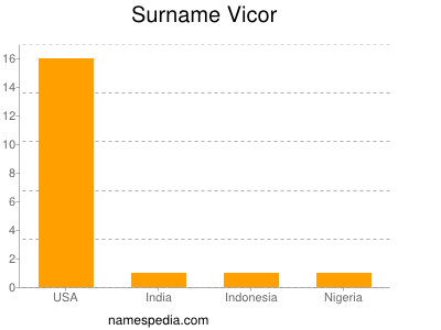 Surname Vicor