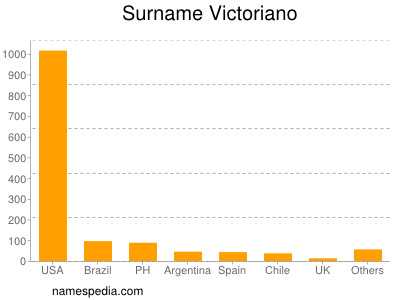 Surname Victoriano