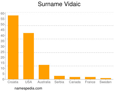 Surname Vidaic