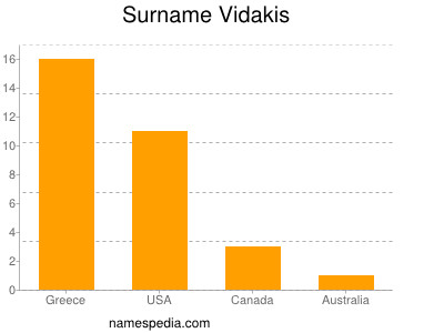Surname Vidakis