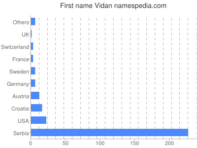 Given name Vidan