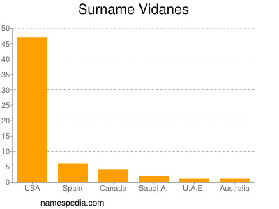 Surname Vidanes