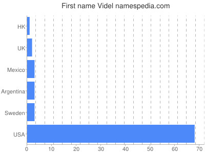 Given name Videl