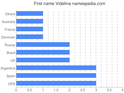 Given name Videlina