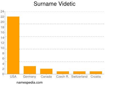 Surname Videtic
