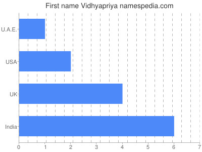 Given name Vidhyapriya